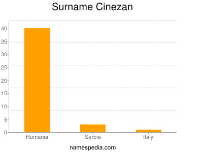 Familiennamen Cinezan