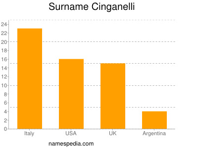 nom Cinganelli