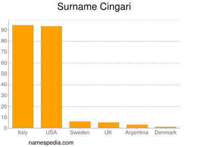 Familiennamen Cingari