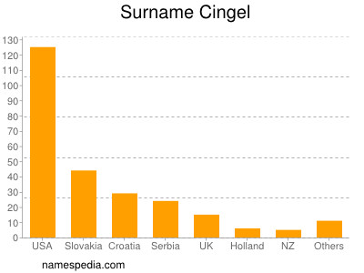 Familiennamen Cingel