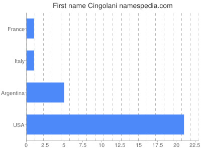 Given name Cingolani