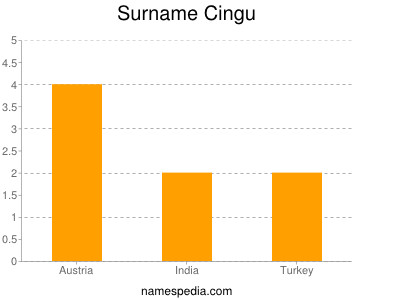 Familiennamen Cingu