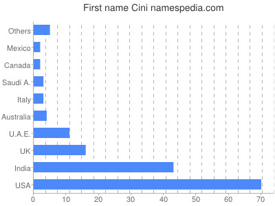 Vornamen Cini