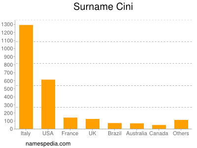 Familiennamen Cini