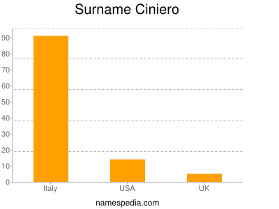 Familiennamen Ciniero