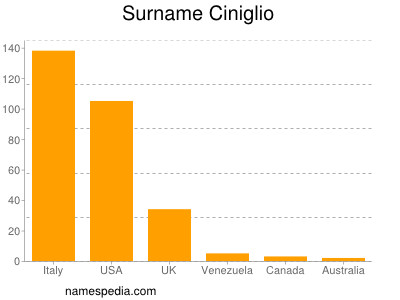 Familiennamen Ciniglio