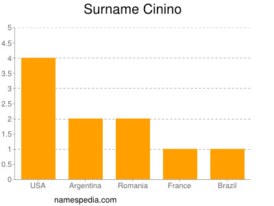 Familiennamen Cinino