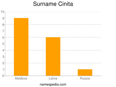 Familiennamen Cinita