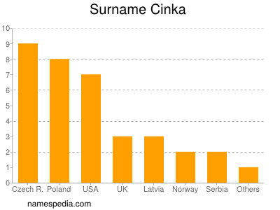 Familiennamen Cinka