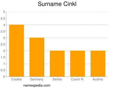 Surname Cinkl