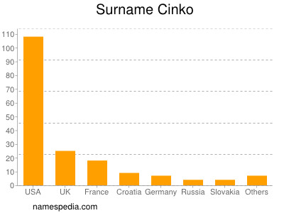 Surname Cinko