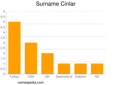 Familiennamen Cinlar