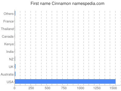 Given name Cinnamon