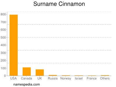 Familiennamen Cinnamon