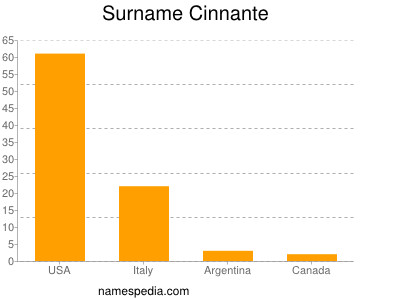 Familiennamen Cinnante