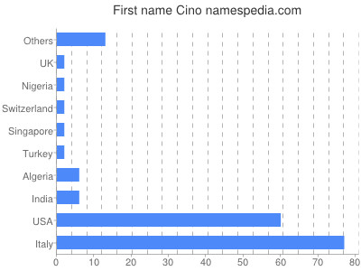 Vornamen Cino