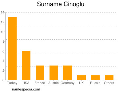 Familiennamen Cinoglu