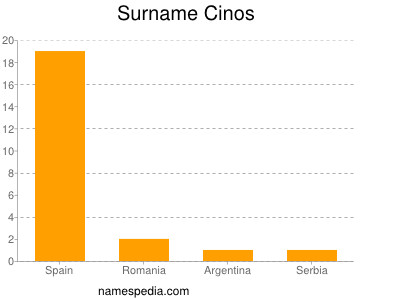 Familiennamen Cinos