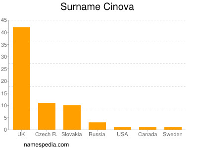 Familiennamen Cinova