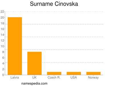 Familiennamen Cinovska