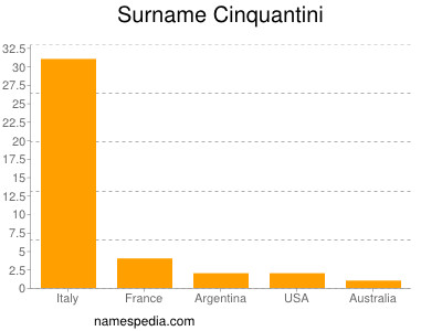 Familiennamen Cinquantini