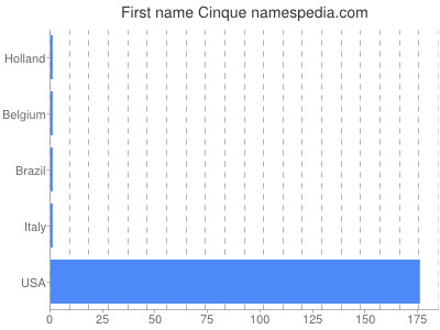 Given name Cinque