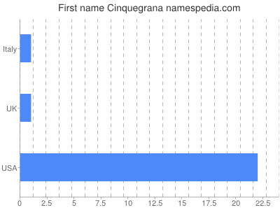 Vornamen Cinquegrana