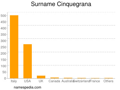 Familiennamen Cinquegrana
