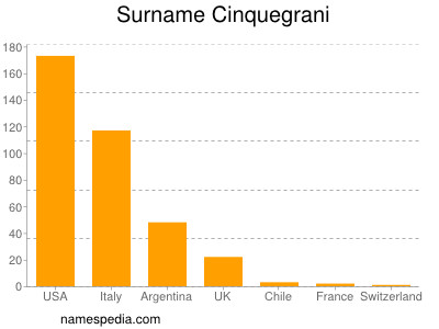 Surname Cinquegrani