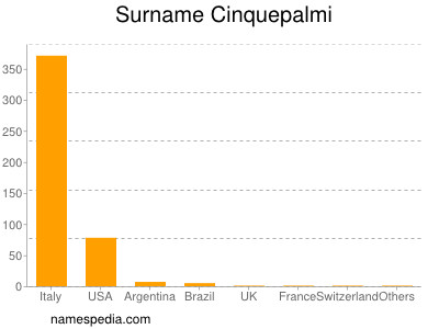 Familiennamen Cinquepalmi