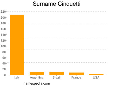 Familiennamen Cinquetti