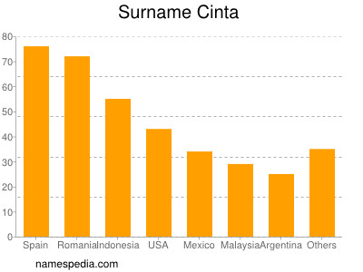 Surname Cinta