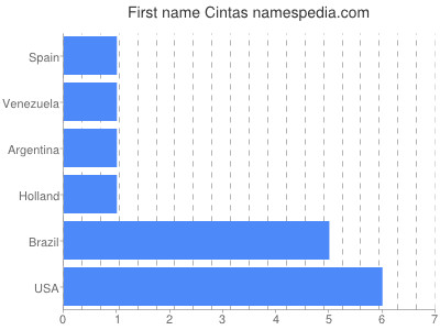 Vornamen Cintas