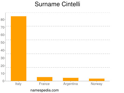 Familiennamen Cintelli
