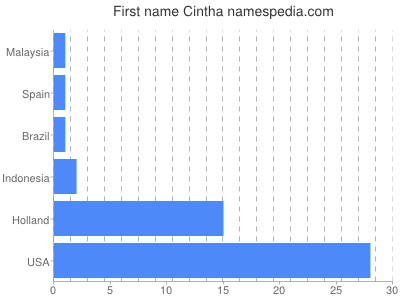 prenom Cintha