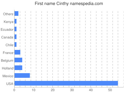 Vornamen Cinthy
