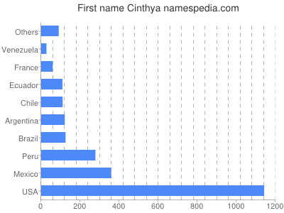 Vornamen Cinthya