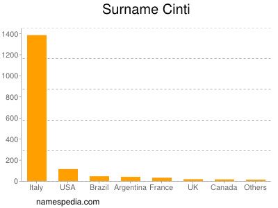 Familiennamen Cinti