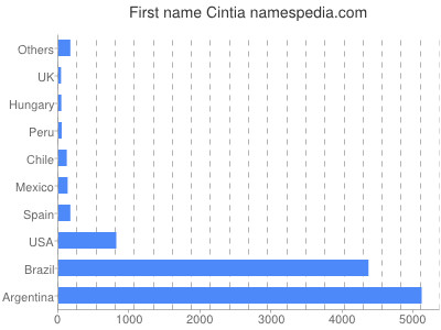 Vornamen Cintia