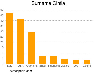 Surname Cintia