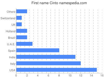 Given name Cinto