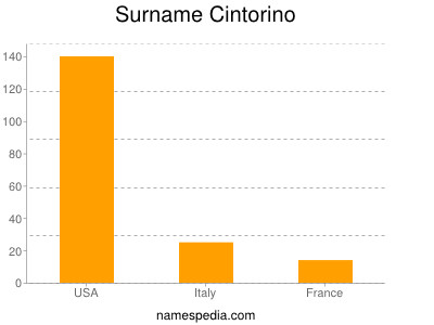 Familiennamen Cintorino