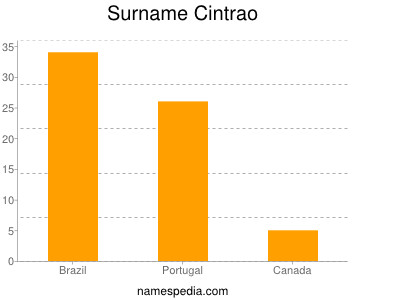 Familiennamen Cintrao