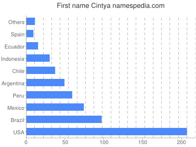 Vornamen Cintya