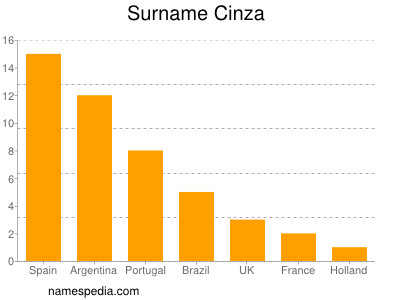 Familiennamen Cinza