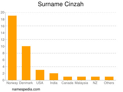 Surname Cinzah