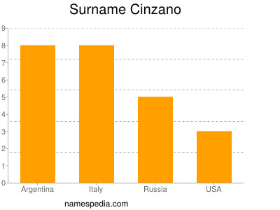 Familiennamen Cinzano