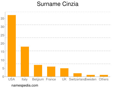 Surname Cinzia