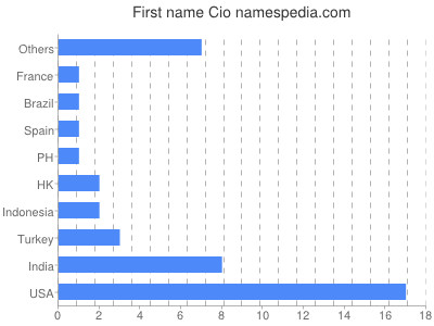 Vornamen Cio