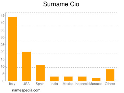 Familiennamen Cio